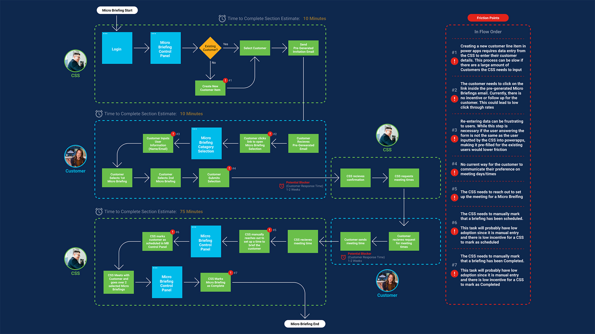 A UX flow identifying pain points to prescribe preventative solutions